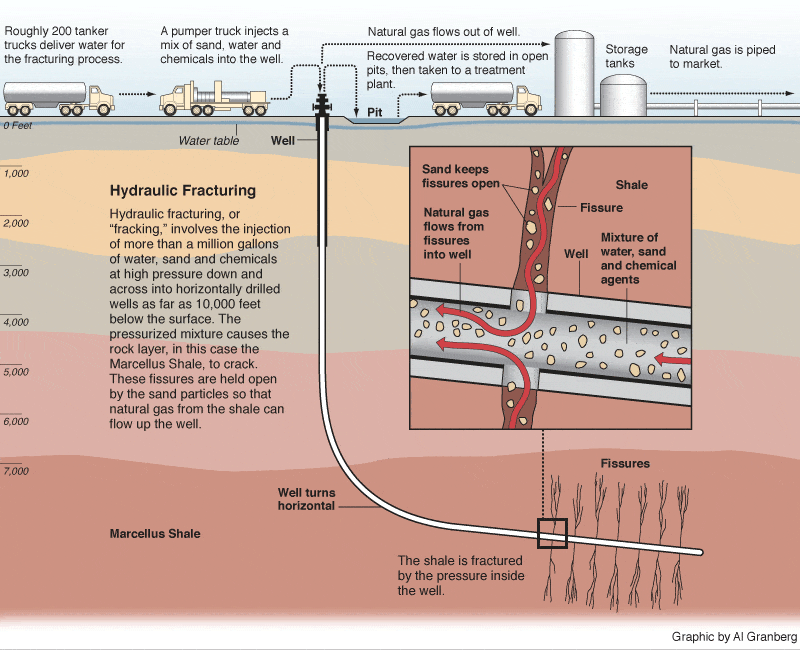 hydraulic fraking chart