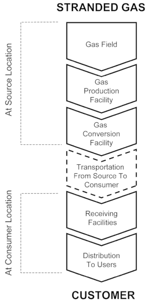 stranded gas to market