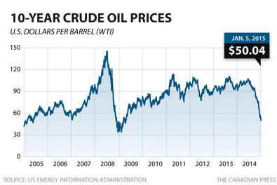 crude oil prices 
