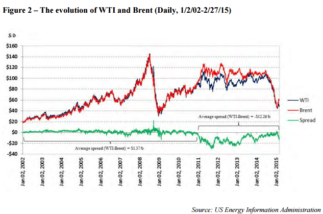evolution of wti