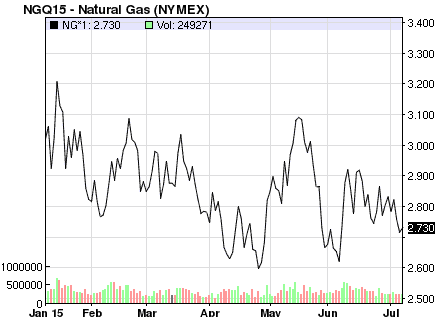 natural gas current 2015 prices