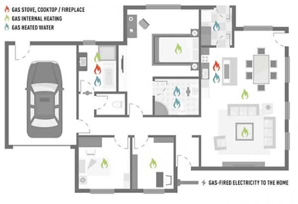 gas uses at home