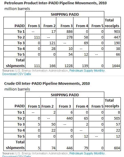padd movements