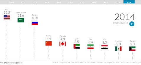 oil production per country