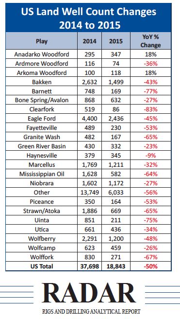 US Well Land Count