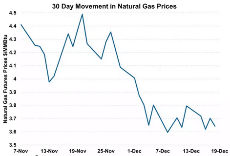 monthly ng prices chart