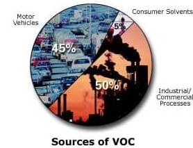 sources of VOC