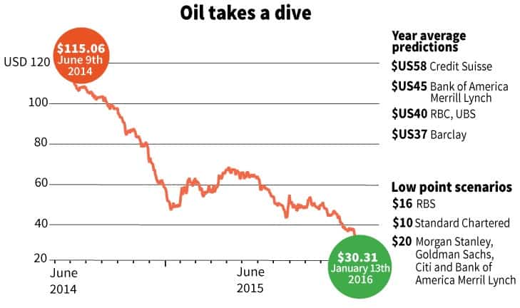 oil price chart