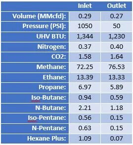 Composition of Fuel Gas