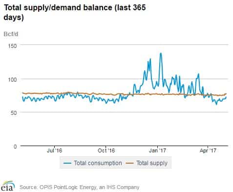supply graph
