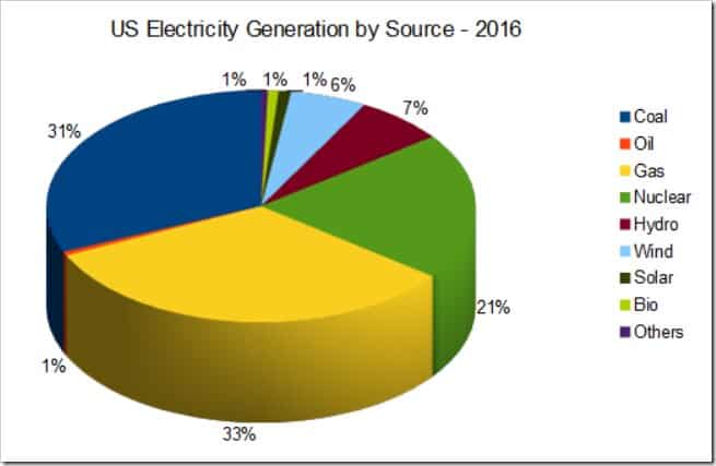 US Electricty source graph