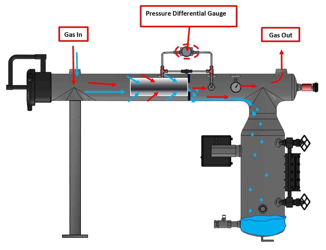 How does a coalescing filter work?