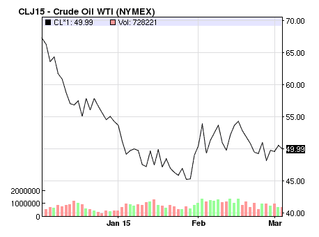 feb oil prices chart