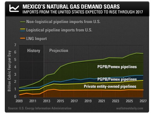lng export 