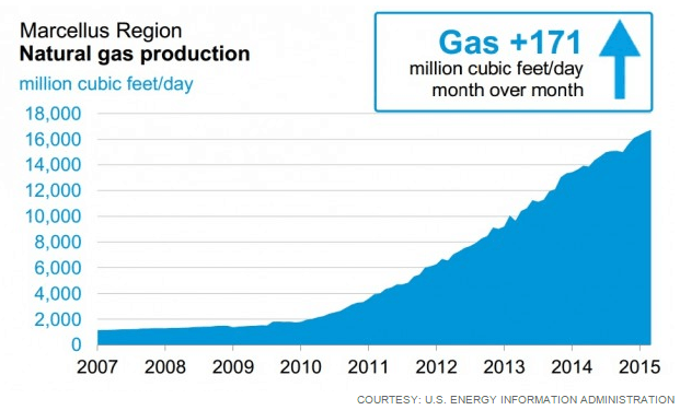 natural gas chart