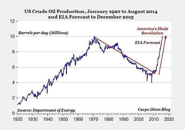 crude oil production