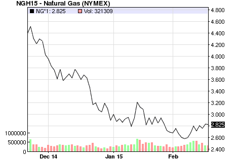 natural gas chart