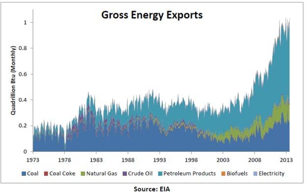 gross energy exports