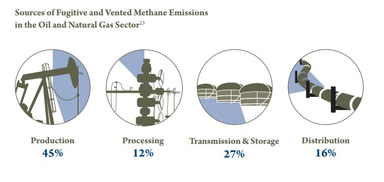 methane emissions