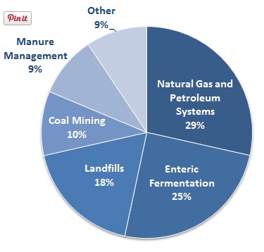 methane emissions