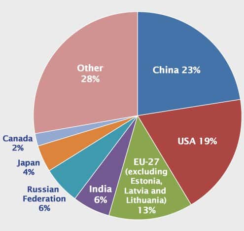 world emissions