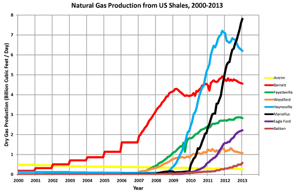 natural gas production