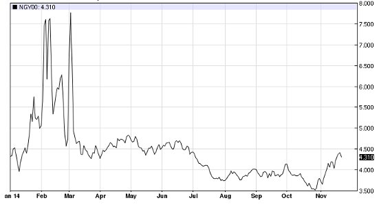 natural_gas_price_chart