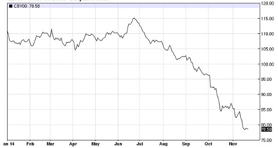oil price chart