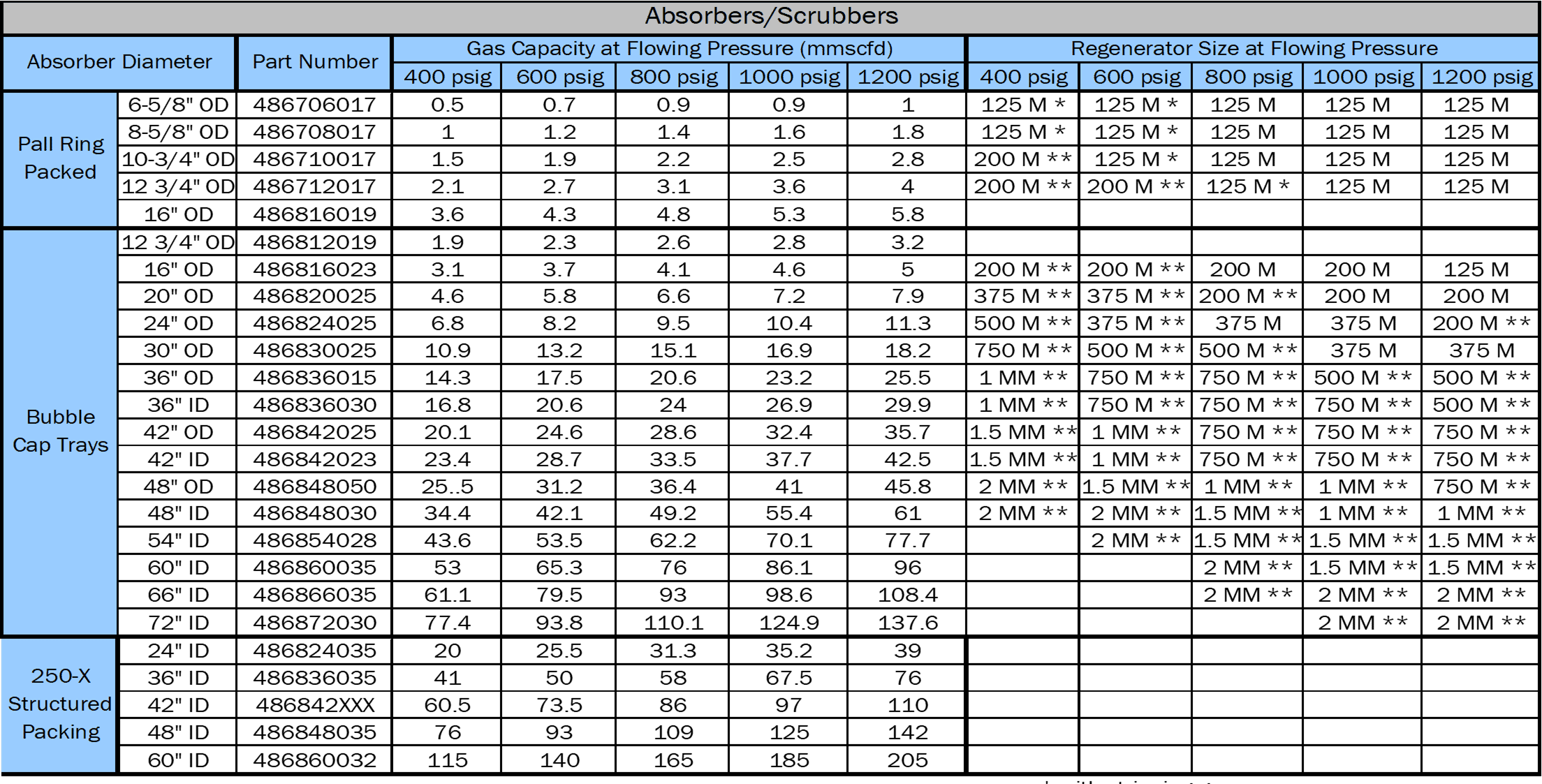 forumlas for sizing dehy units