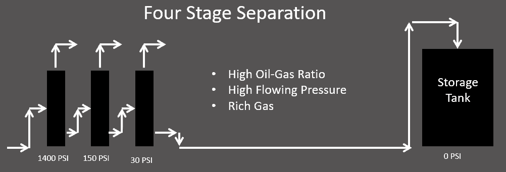 four stage separation 
