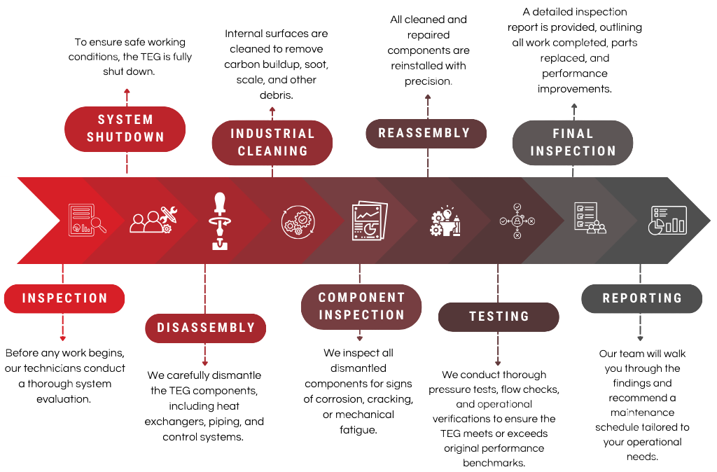 EOC flowchart-3