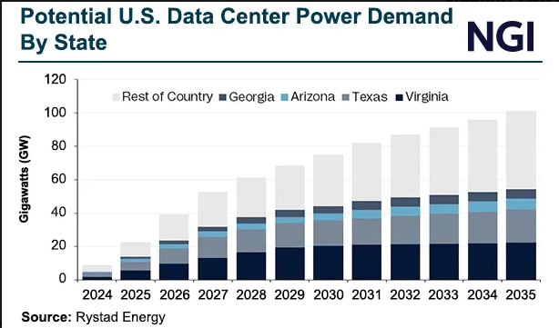 Data center projection